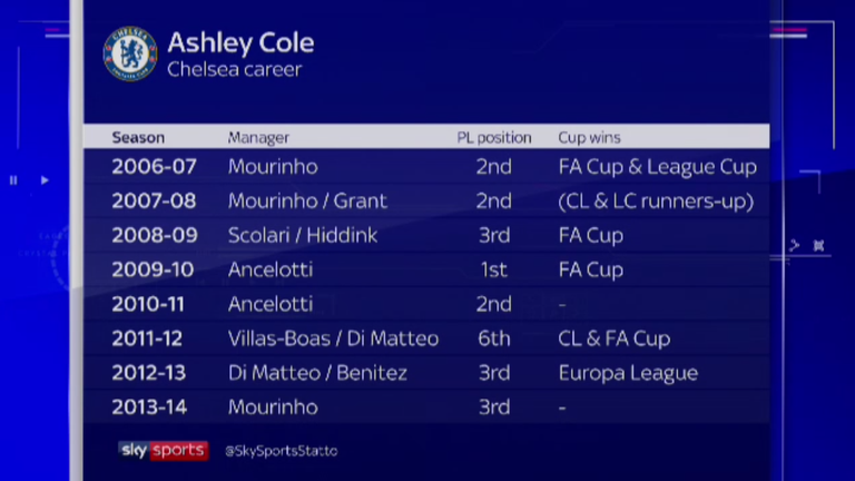 Ashley Cole saw eight managerial changes while at Chelsea