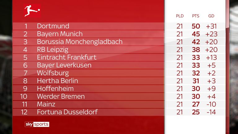 Borussia Dortmund hold a five-point lead over Bayern Munich