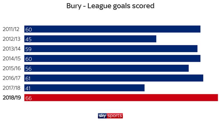Bury have already scored more league goals this season than in any of the previous seven campaigns