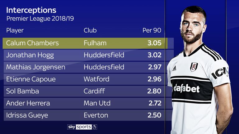 Fulham's Calum Chambers has made the most interceptions per 90 minutes of any Premier League player this season (minimum 15 appearances)
