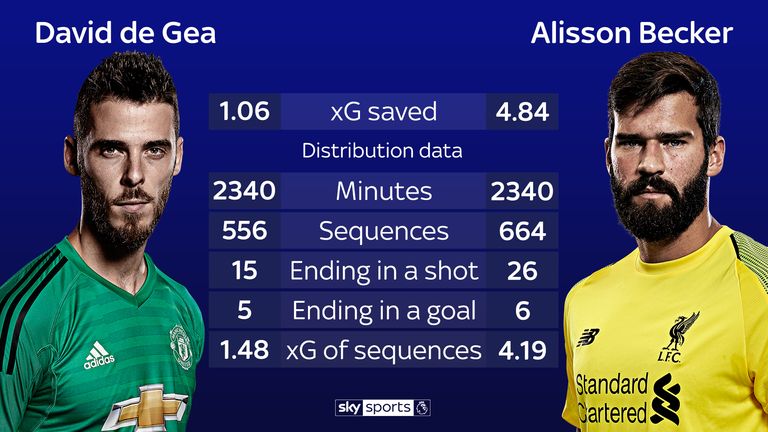 David de Gea and Alisson's Premier League stats compared this season