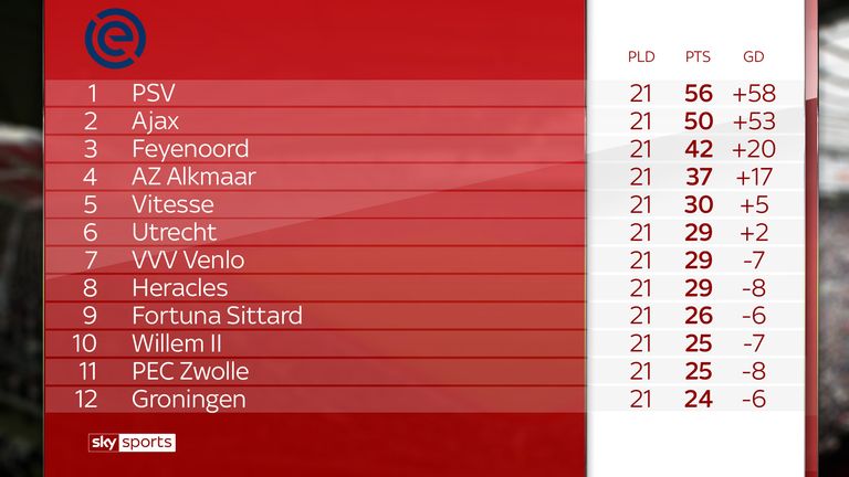 PSV won all of their opening 13 games