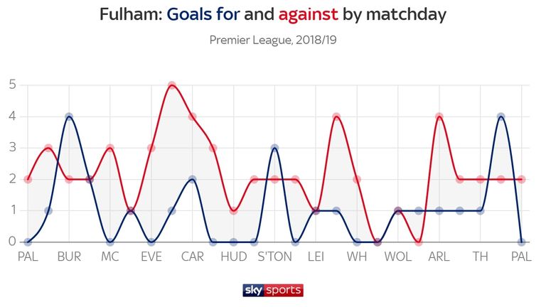 Premier League Relegation Battle Analysed With Stats Football