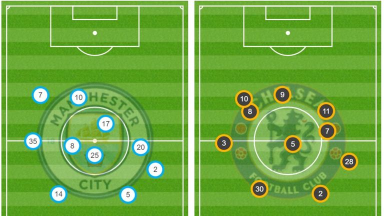 Heatmap from Chelsea's 6-0 defeat at Manchester City on February 10