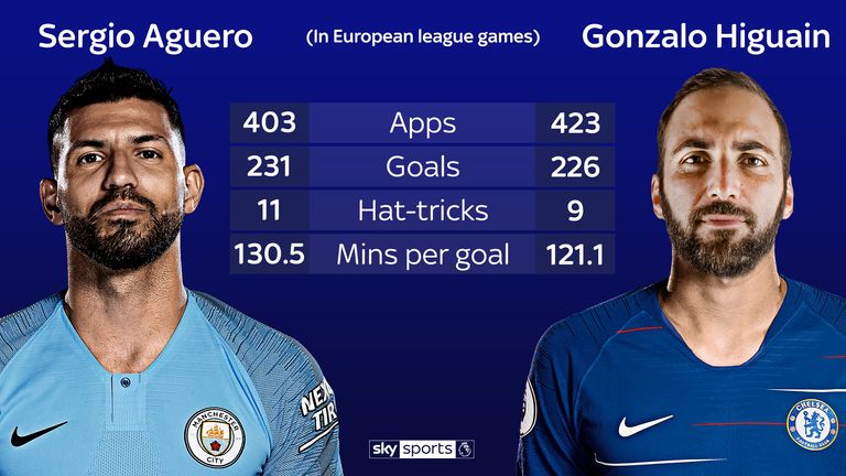 Gonzalo Higuain boasts a superior strike rate to Sergio Aguero