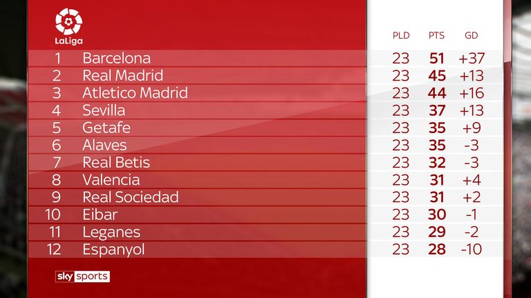 Barcelona's lead has been cut to six points after back-to-back draws
