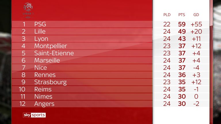 PSG could extend their lead to 16 points with their games in hand