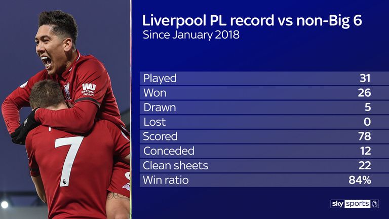 Liverpool's record against teams outside the big six since January 2018