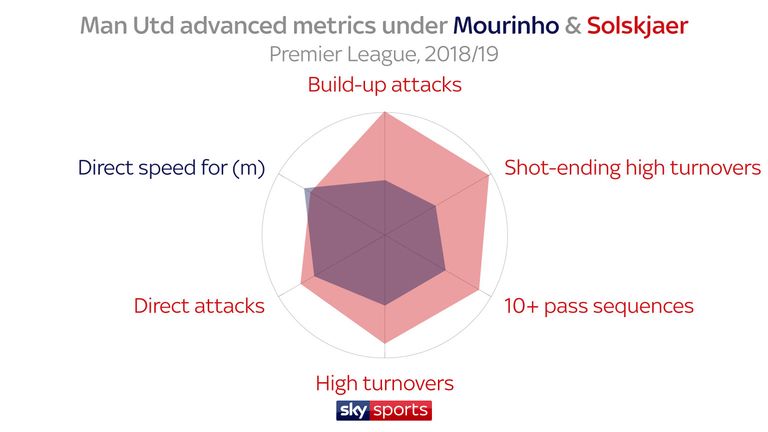 Man Utd advanced metrics under Mourinho and Solskjaer