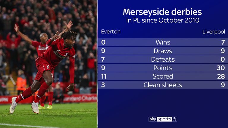 Everton and Liverpool's Merseyside derbies record since October 2010