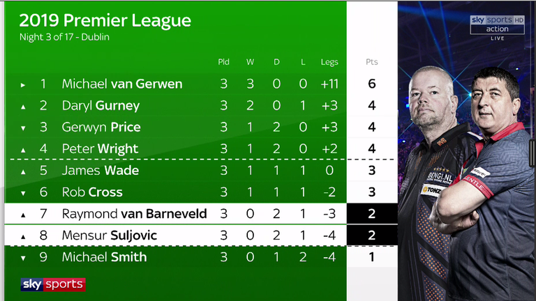 Here's how things stand after three nights of Premier League tungsten