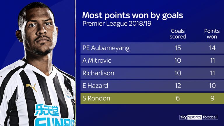 Salomon Rondon's six goals have won Newcastle nine points