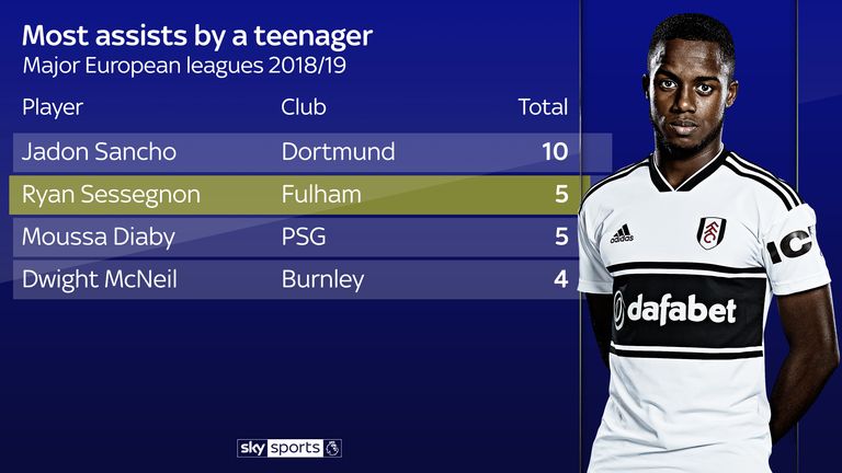 Ryan Sessegnon has made five assists in the Premier League for Fulham