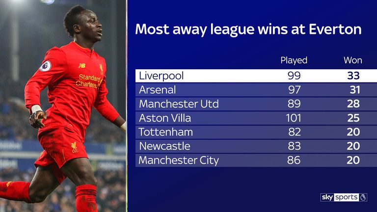 Liverpool have won more away league games at Everton than any other team