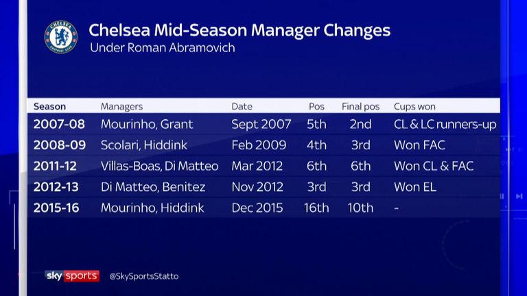 Chelsea have enjoyed success in the past when changing managers midway through a season