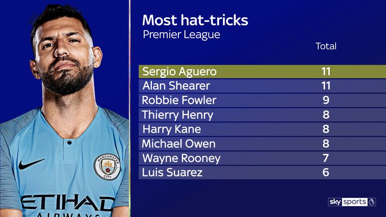 Sergio Aguero has scored 11 Premier League hat-tricks