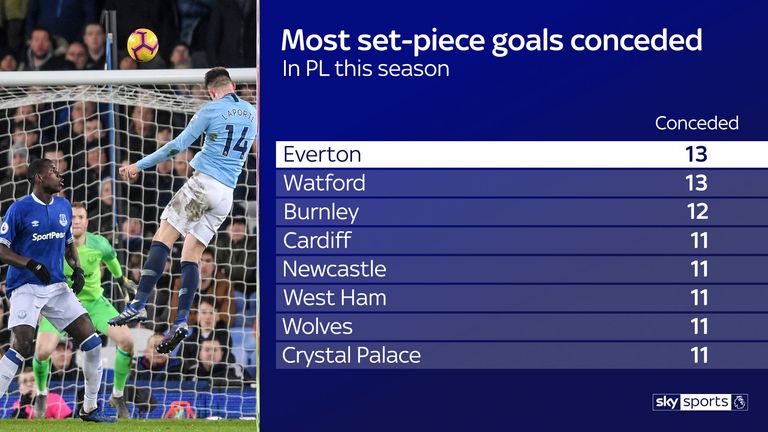 No team has conceded more set-piece goals than Everton in the Premier League this season