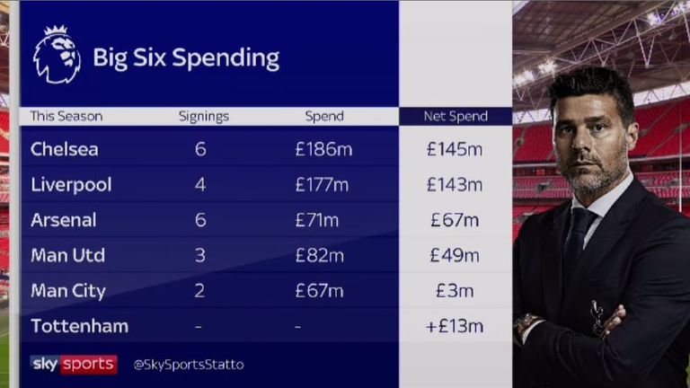 Tottenham spending