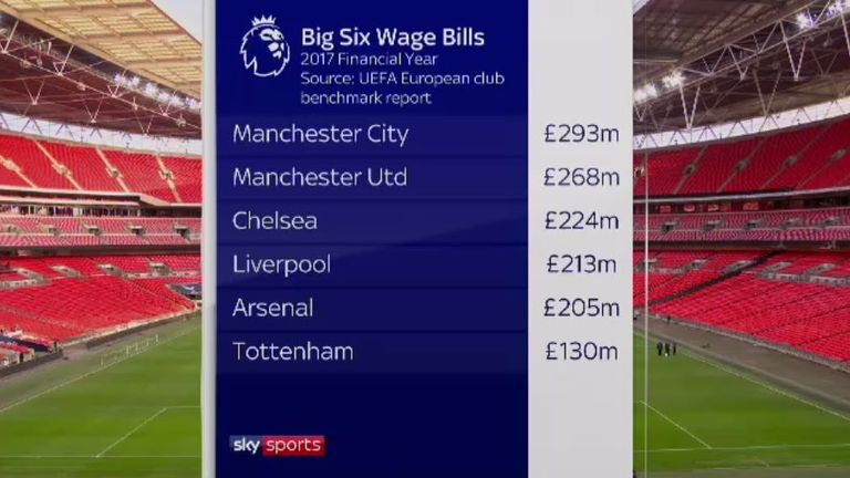 Tottenham wages