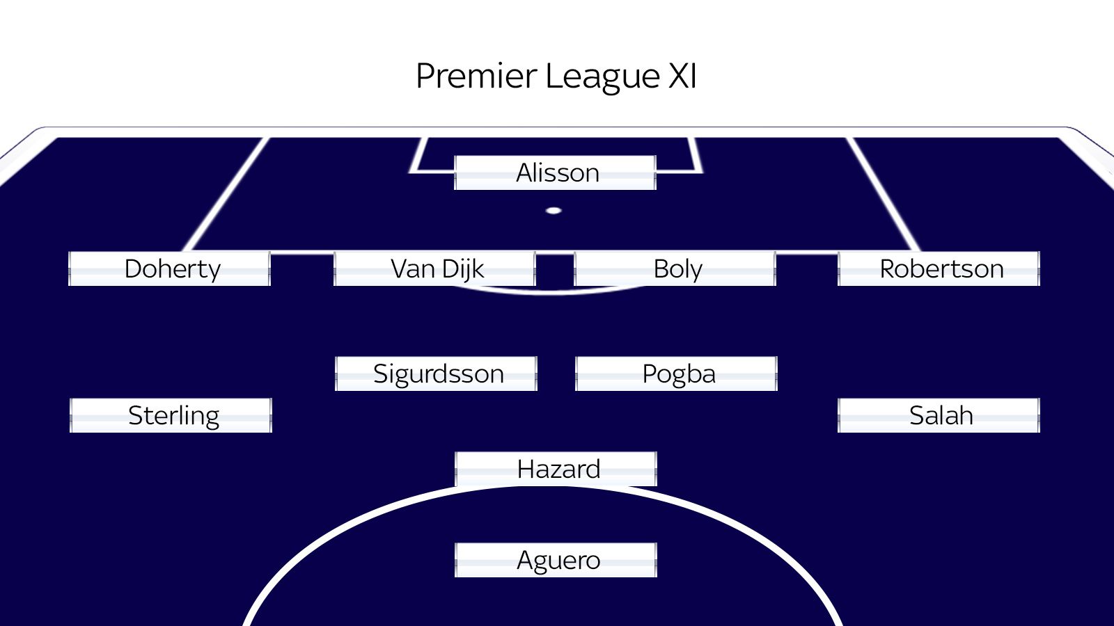 Premier League XI based on Sky Sports Power Rankings Football News