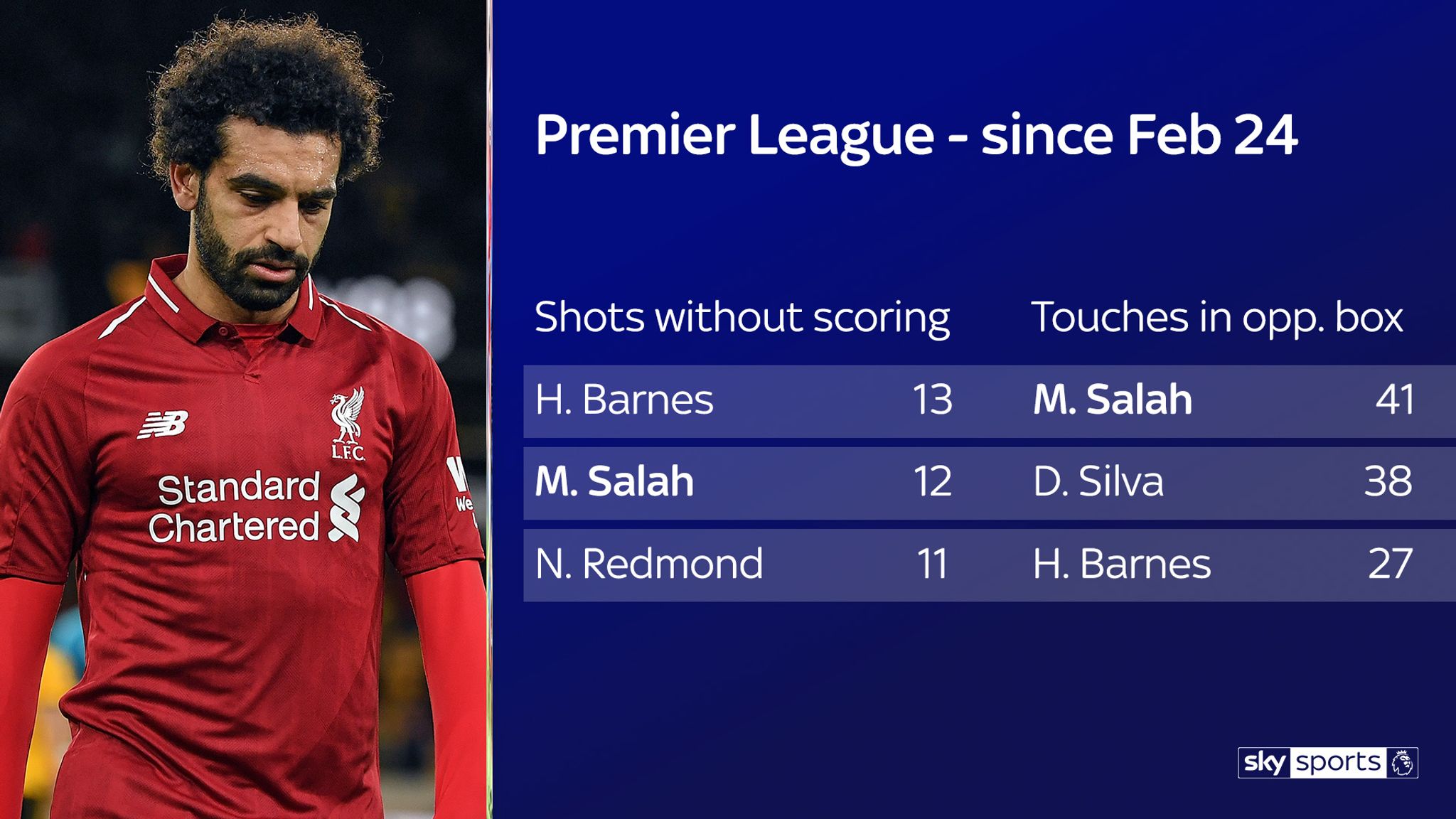 Essential Stats Ahead Of Sky Sports' Live Premier League Games This ...