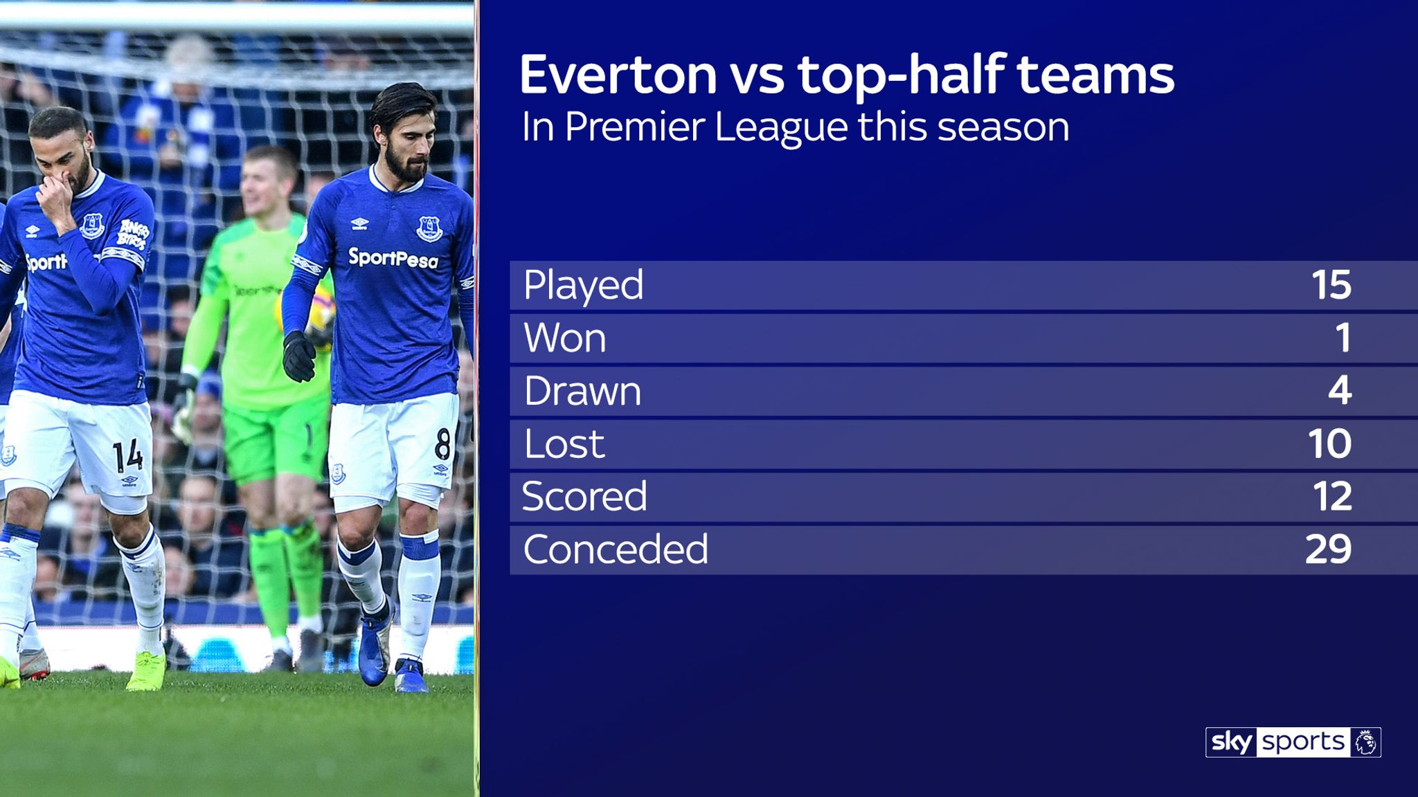 Essential stats ahead of Sky Sports' live Premier League games this weekend Football News