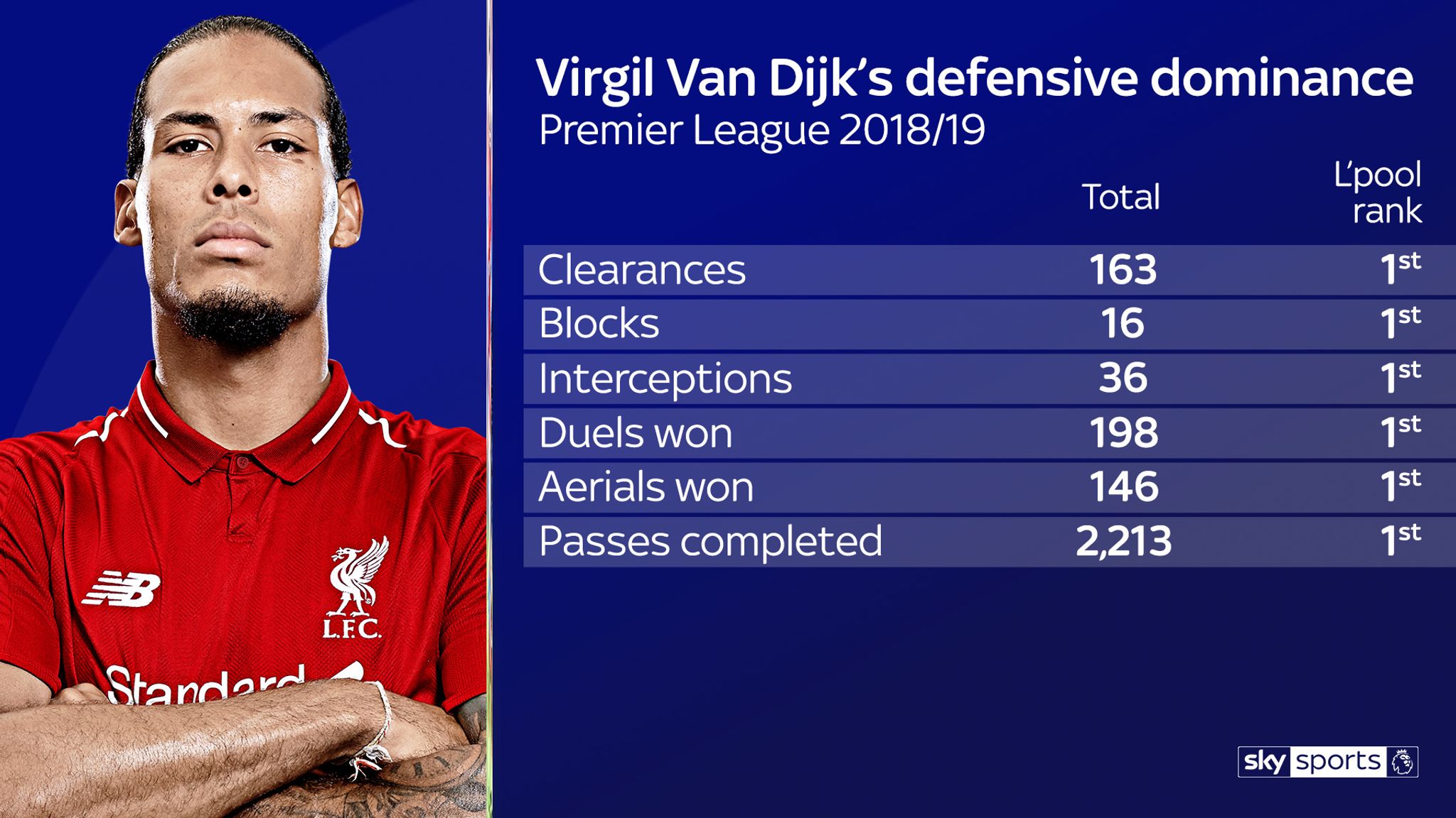 Your Player of the Year Virgil van Dijk Football News Sky Sports