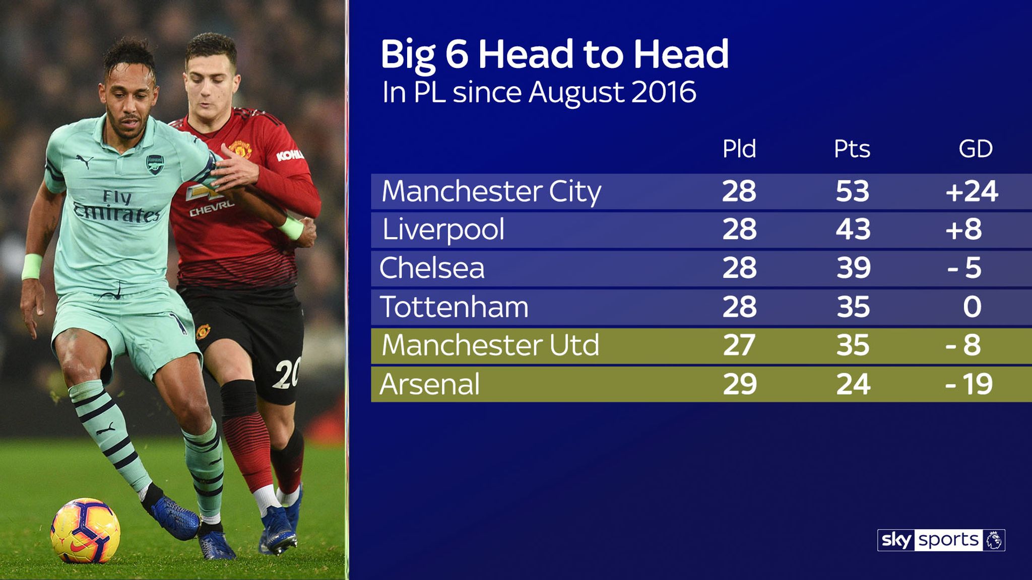 Arsenal Vs Manchester United: Super Sunday Essential Stats | Football ...