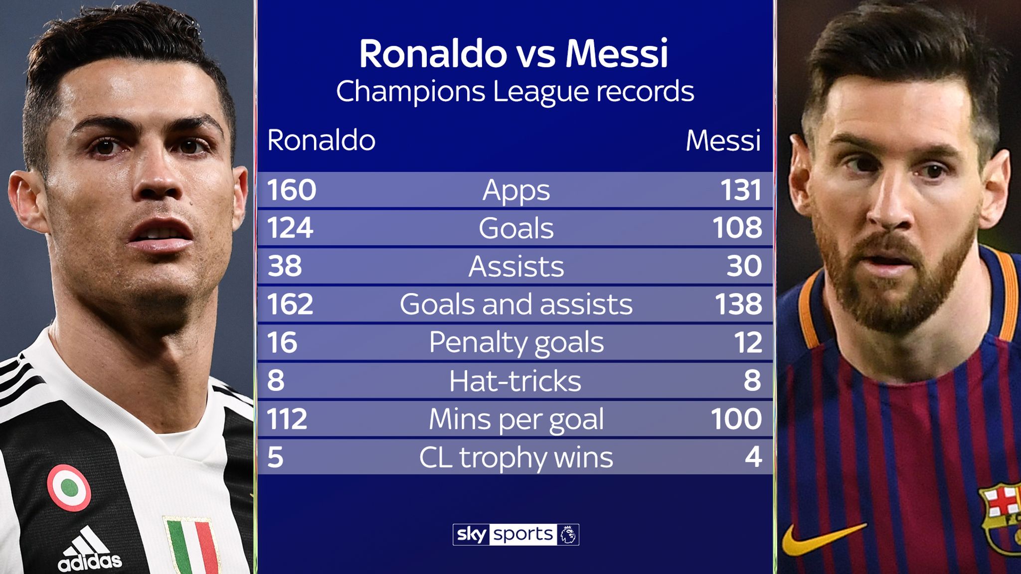 Messi Vs Ronaldo Career Goals Total