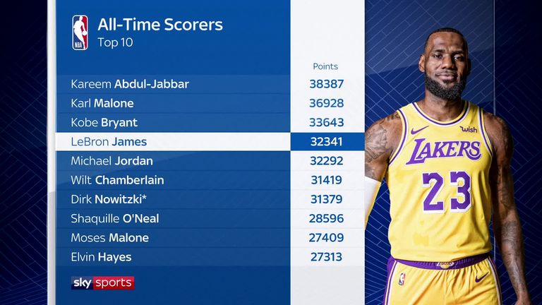 lebron passes jordan