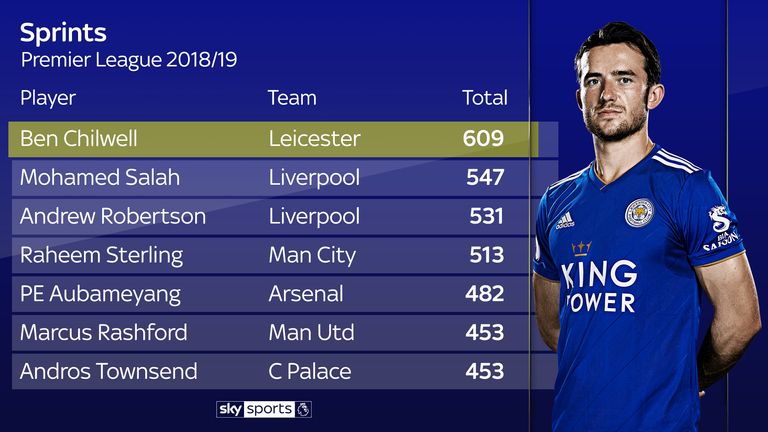Leicester's Ben Chilwell has made the most sprints of any player in the Premier League this season