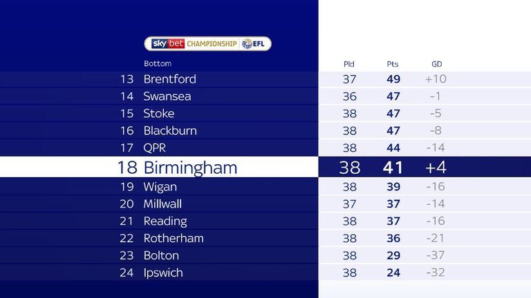 A nine-point deduction will drop Birmingham to 18th position in the Championship table