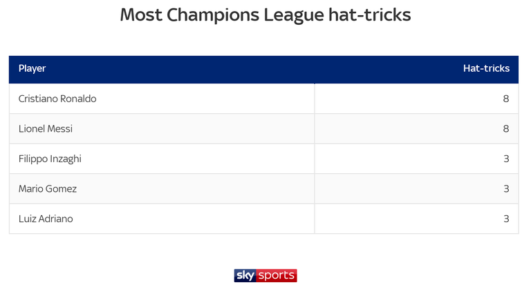 Cristiano Ronaldo moved level with Lionel Messi on eight Champions League hat-tricks after his treble for Juventus against Atletico Madrid