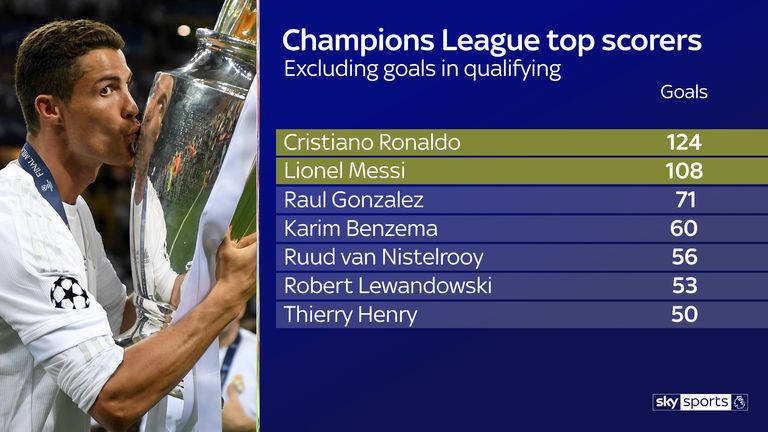 Cristiano Ronaldo is the Champions League's all-time top scorer