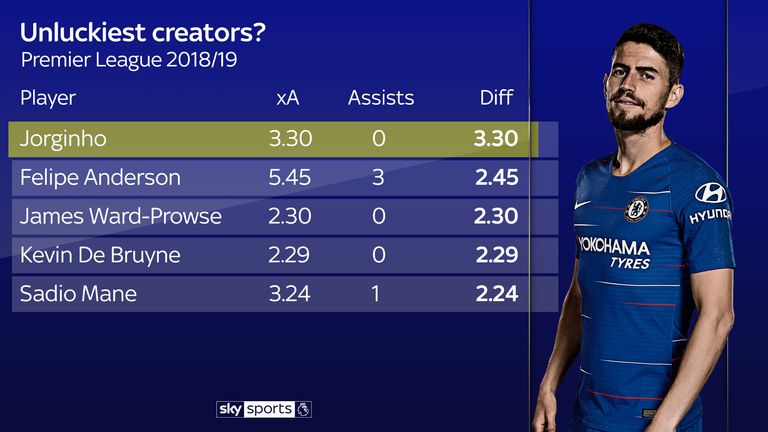 Chelsea's Jorginho has not provided an assist but is he just unlucky? His expected assist tally is high