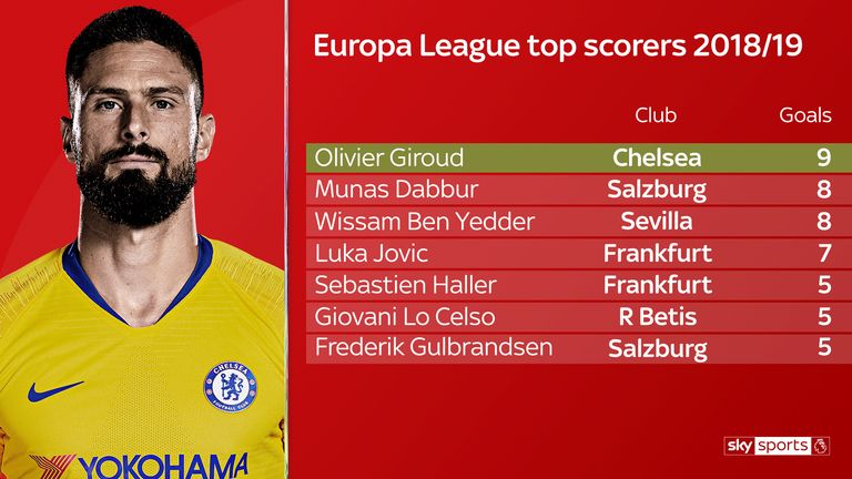 Olivier Giroud is the top scorer in the Europa League