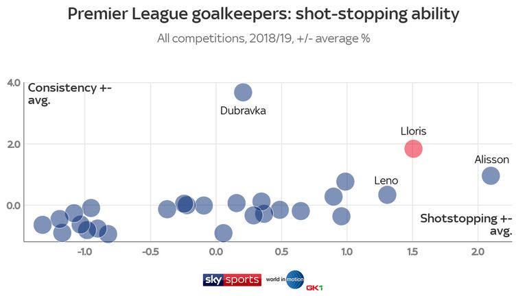 Hugo Lloris ranks behind only Alisson for shot-stopping and behind only Martin Dubravka for consistency, according to data from football agency World in Motion 