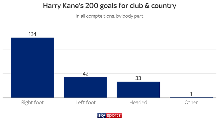 Harry Kane 200 goals - foot