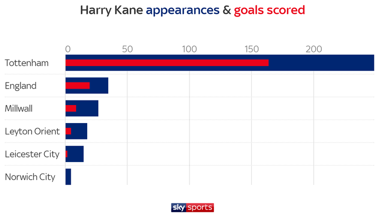 Harry Kane 200 goals - appearances to goals breakdown