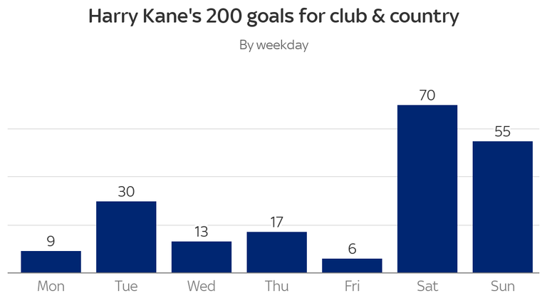 Harry Kane 200 goals - day of the week