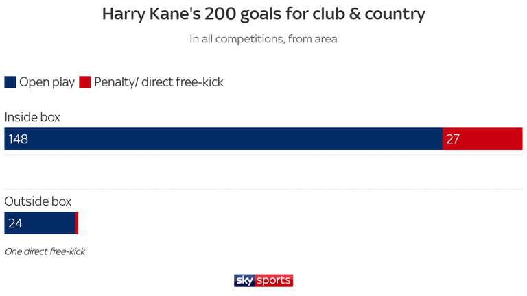 Harry Kane 200 goals - inside / outside box