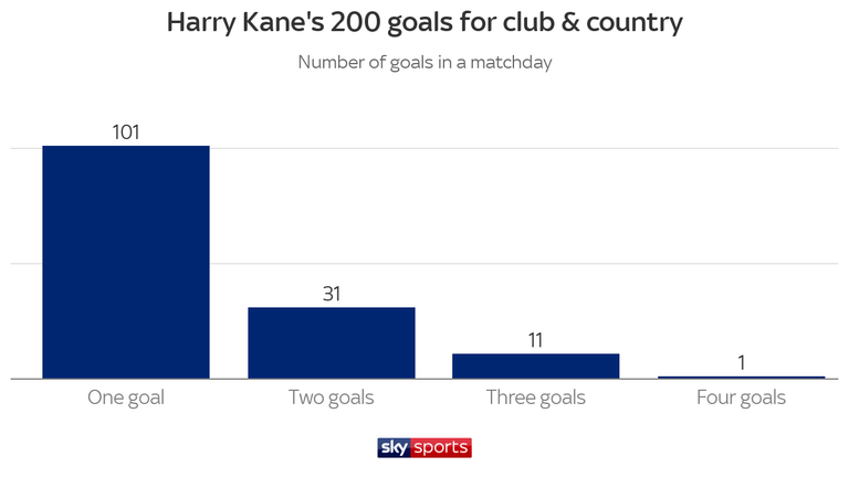 Harry Kane 200 goals - by number scored in each game