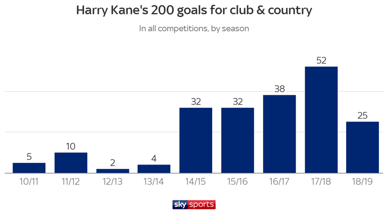Harry Kane 200 goals - season by season