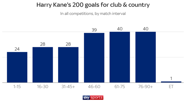 Harry Kane 200 goals - timing