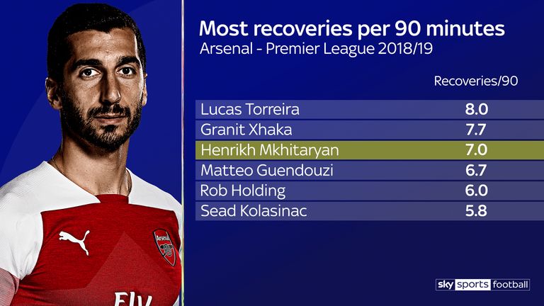 Henrikh Mkhitaryan averages seven recoveries per 90 minutes