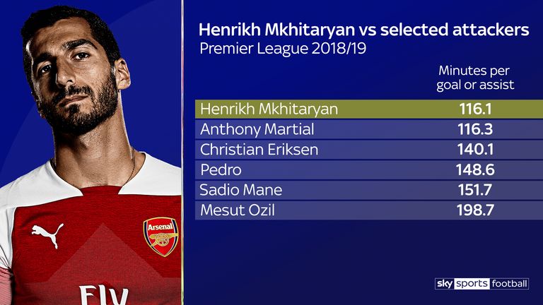 Henrikh Mkhitaryan averages a goal or assist every 116 minutes