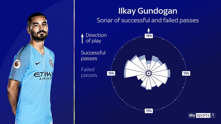 Ilkay Gundogan's passing sonar for Manchester City