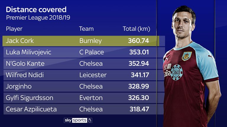 Jack Cork has covered the most ground of any player in the Premier League this season