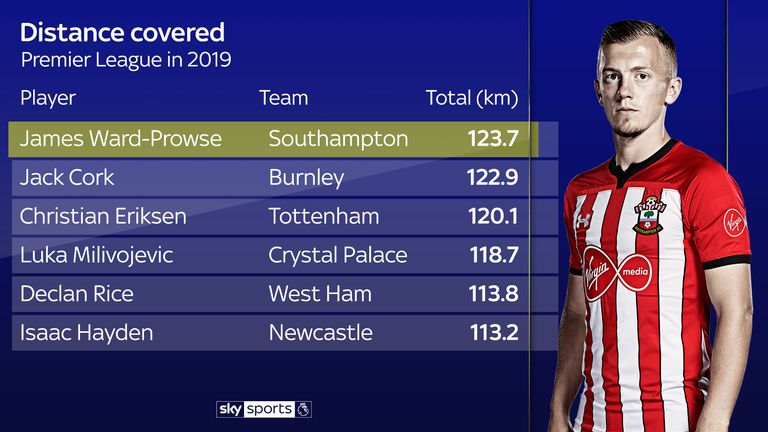 Southampton's James Ward-Prowse has outrun every other player in the Premier League in 2019