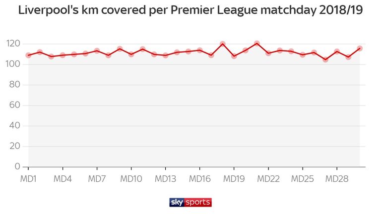 Liverpool's distance covered stats are also holding up